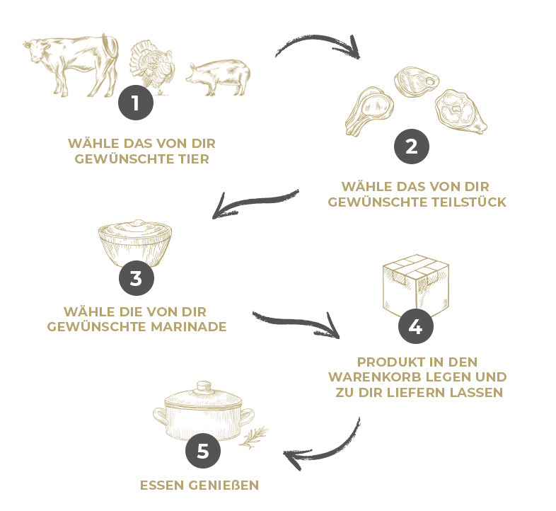 Abbildung der einzelnen Schritte 1. Wähle das von dir gewünschte Tier 2. Wähle das von Dir gewünschte Teilstück 3. Wähle die von Dir gewünschte Marinade 4. Produkt in den Warenkorb legen und zu dir liefern lassen 5. Essen genießen