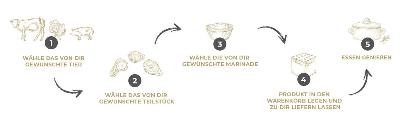 Erklärung Steak Konfigurator Schritt 1 das gewünschte Tier auswählen Schritt 2 wähle das gewünschte Teilstück Schritt 3 Wähle die von dir gewünschte Marinade Schritt 4 Produkt in Warenkorb legen und zu dir liefern lassen und Schritt 5 Essen genießen